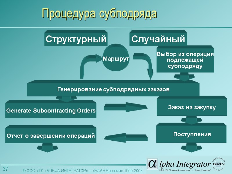 Структурный Маршрут Generate Subcontracting Orders  Поступления Заказ на закупку Отчет о завершении операций